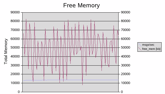 free memory graph