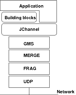 The architecture of JGroups
