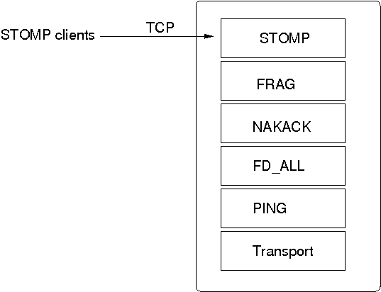 STOMP in a protocol stack