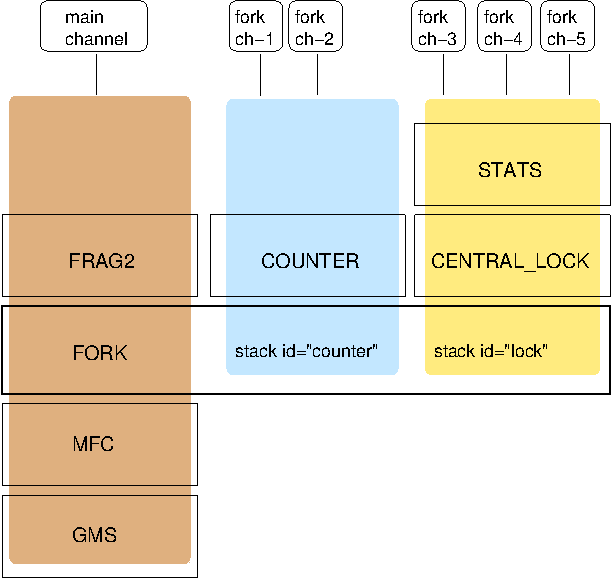 Architecture of a ForkChannel
